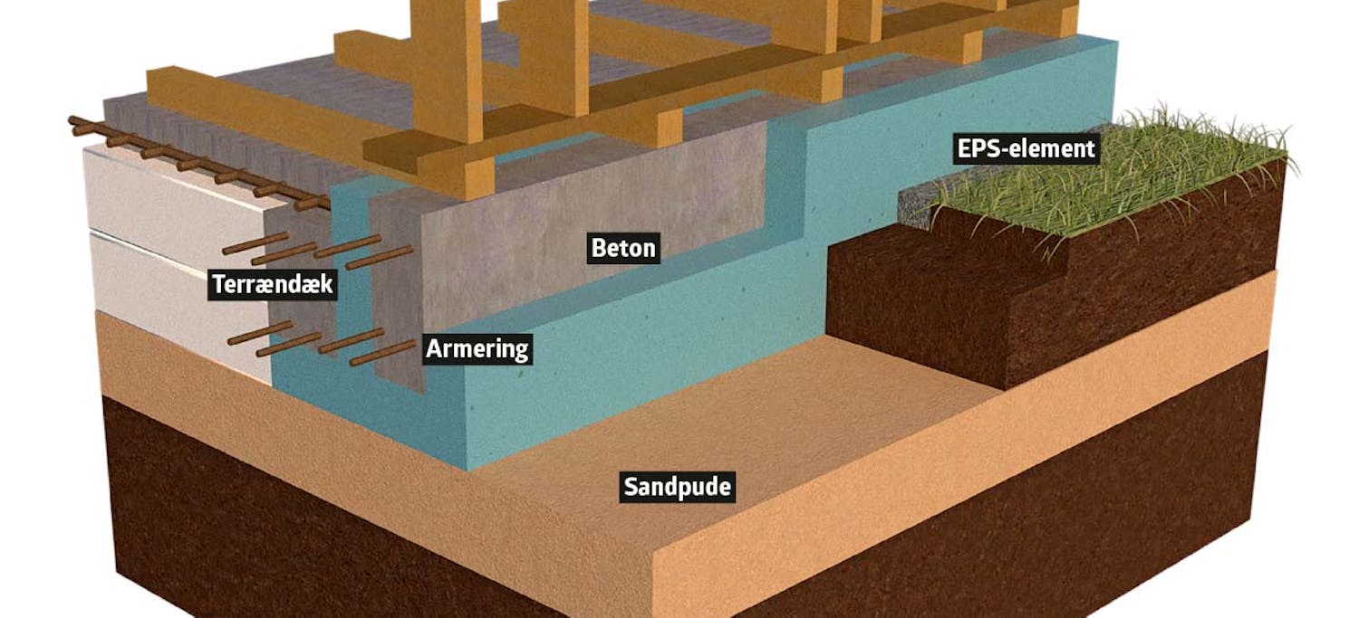 Fundamenter Fundamenter